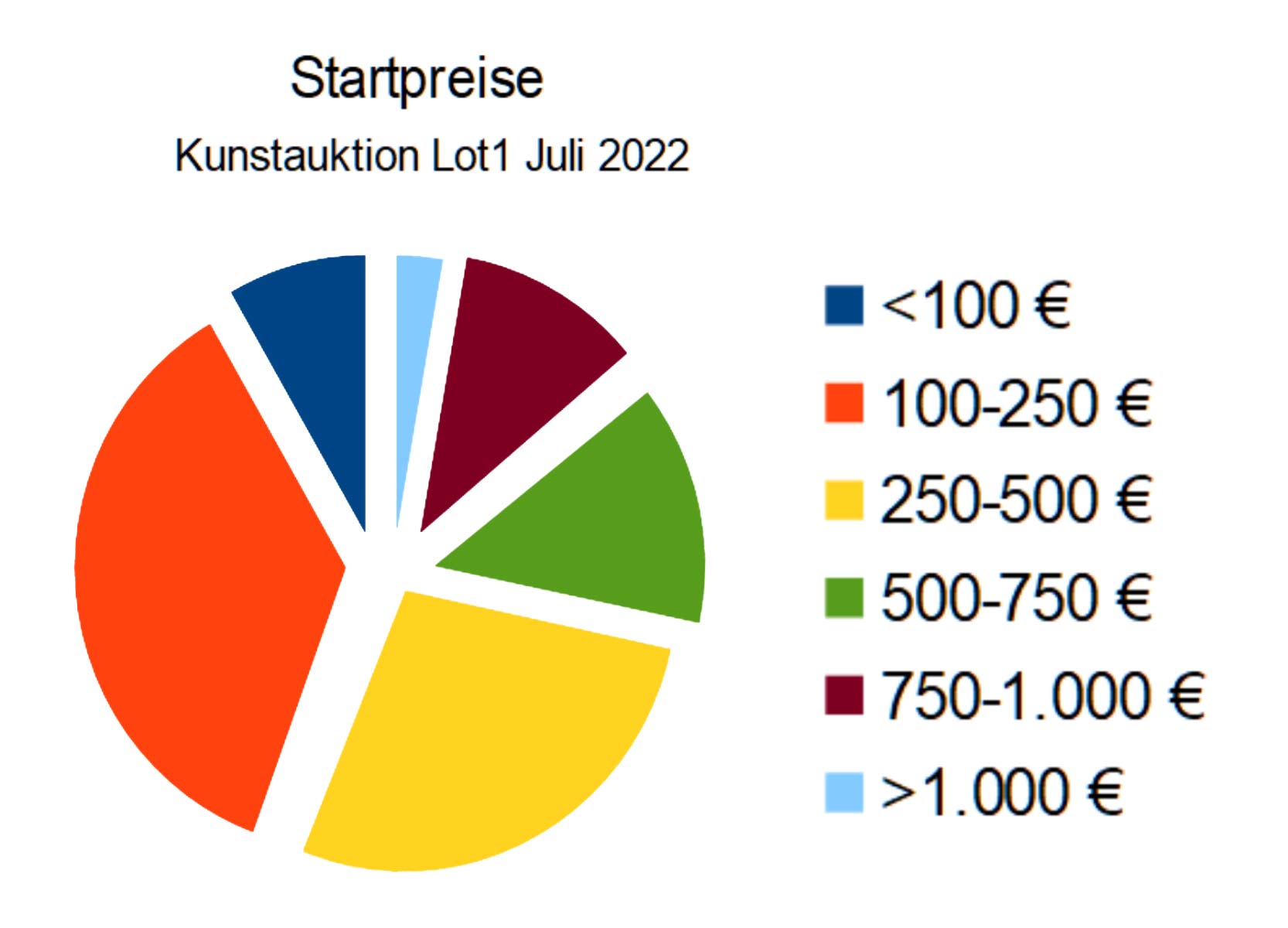 Kunstauktion Juli 2022: Startpreise